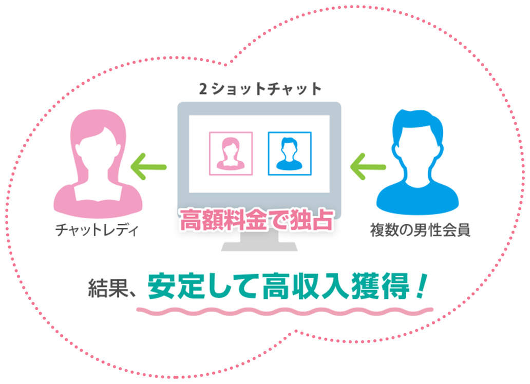 結果、安定して高収入獲得！